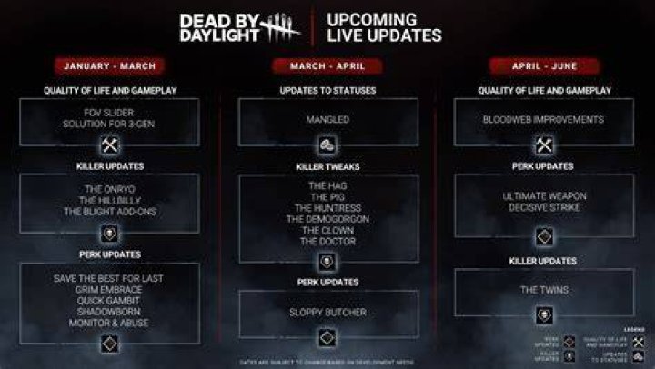 Dead by Daylight Update 5.7.2 Patch Notes