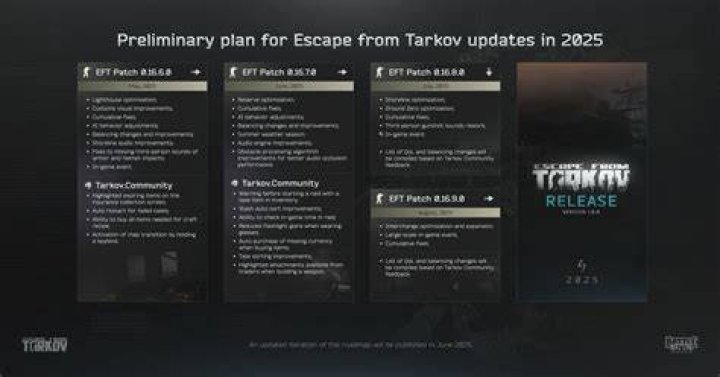 Escape from Tarkov August 20 Update Patch Notes